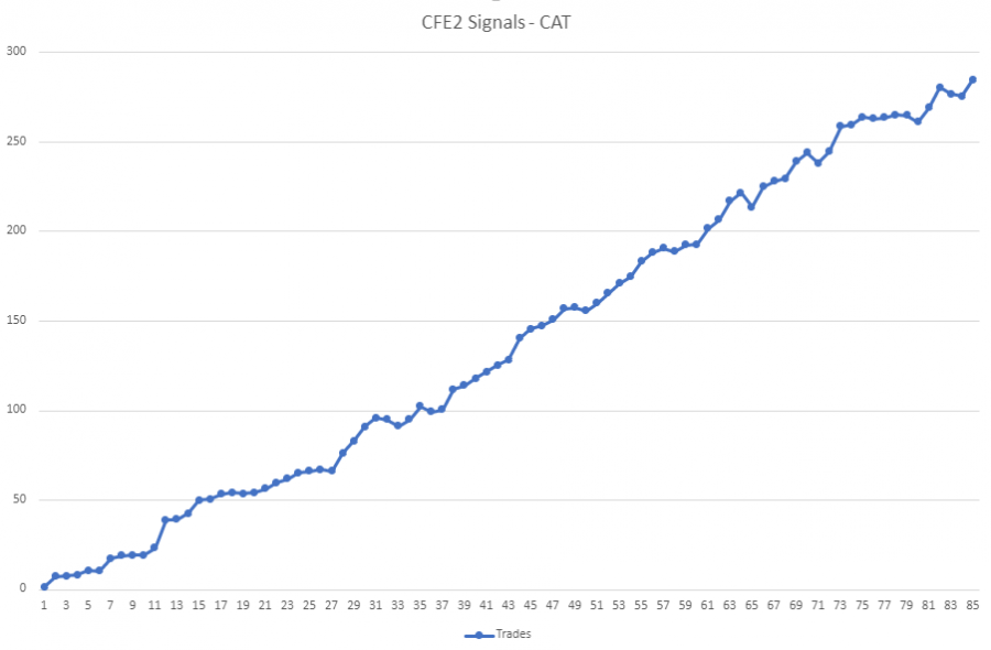 You Want a Profit Result that Looks Like that Chart Above – It’s from Our CFE2 Stock Trading Signals Service